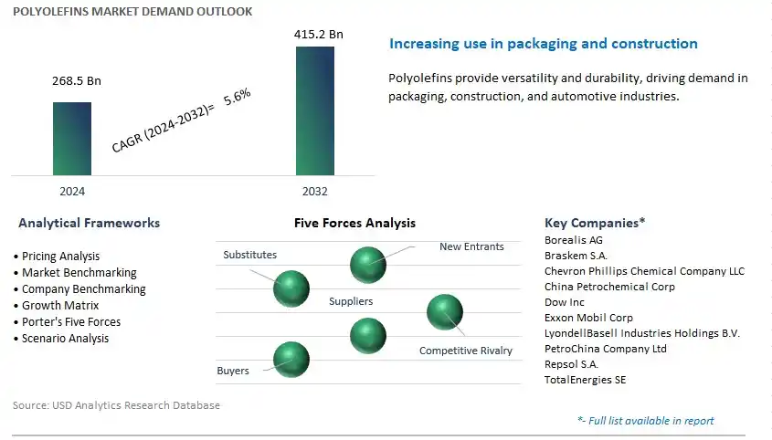 Polyolefins Industry- Market Size, Share, Trends, Growth Outlook